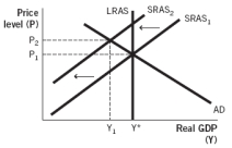 <strong>Which of the following aggregate demand-aggregate supply models illustrates the short-run effects of expansionary monetary policy?</strong> A) B) C) D) E)