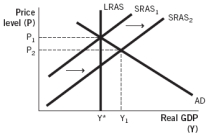 <strong>Which of the following aggregate demand-aggregate supply models illustrates the short-run effects of expansionary monetary policy?</strong> A) B) C) D) E)