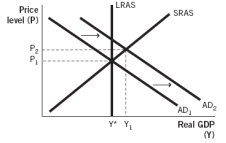 <strong>Which of the following aggregate demand-aggregate supply models illustrates the short-run effects of expansionary monetary policy?</strong> A) B) C) D) E)