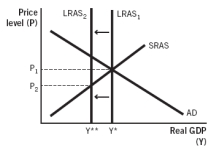 <strong>Which of the following aggregate demand-aggregate supply models illustrates the short-run effects of expansionary monetary policy?</strong> A) B) C) D) E)