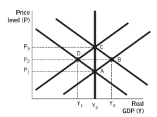<strong>Refer to the following figure to answer the next two questions: According to the figure,if the economy started at full-employment output,expansionary monetary policy would cause real gross domestic product (GDP) to ______________ in the short run.</strong> A) increase from Y₁ to Y₂ B) increase from Y₁ to Y₃ C) decrease from Y₂ to Y₁ D) decrease from Y₃ to Y₂ E) increase from Y₂ to Y₃