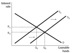 <strong>Which of the following figures illustrates the effects of expansionary monetary policy on the loanable funds market?</strong> A) B) C) D) E)