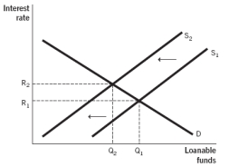 <strong>Which of the following figures illustrates the effects of expansionary monetary policy on the loanable funds market?</strong> A) B) C) D) E)
