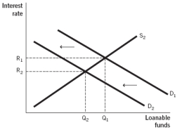 <strong>Which of the following figures illustrates the effects of expansionary monetary policy on the loanable funds market?</strong> A) B) C) D) E)