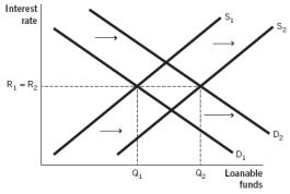 <strong>Which of the following figures illustrates the effects of expansionary monetary policy on the loanable funds market?</strong> A) B) C) D) E)