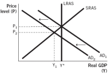 <strong>Which of the following aggregate demand-aggregate supply models illustrates the short-run effects of contractionary monetary policy?</strong> A) B) C) D) E)