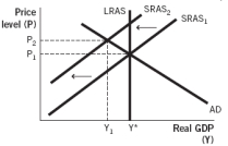 <strong>Which of the following aggregate demand-aggregate supply models illustrates the short-run effects of contractionary monetary policy?</strong> A) B) C) D) E)