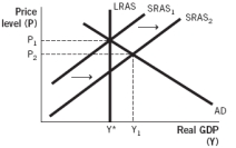 <strong>Which of the following aggregate demand-aggregate supply models illustrates the short-run effects of contractionary monetary policy?</strong> A) B) C) D) E)