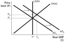 <strong>Which of the following aggregate demand-aggregate supply models illustrates the short-run effects of contractionary monetary policy?</strong> A) B) C) D) E)