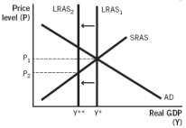 <strong>Which of the following aggregate demand-aggregate supply models illustrates the short-run effects of contractionary monetary policy?</strong> A) B) C) D) E)