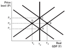 <strong>Refer to the following figure to answer the next two questions: According to the figure,if the economy started at full-employment output,contractionary monetary policy would cause real gross domestic product (GDP) to __________ in the short run.</strong> A) increase from Y1 to Y₂ B) increase from Y₁ to Y₃ C) decrease from Y₂ to Y₁ D) decrease from Y₃ to Y₂ E) increase from Y₂ to Y₃