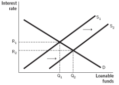 <strong>Which of the following figures illustrates the effects of contractionary monetary policy on the loanable funds market?</strong> A) B) C) D) E)