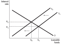 <strong>Which of the following figures illustrates the effects of contractionary monetary policy on the loanable funds market?</strong> A) B) C) D) E)