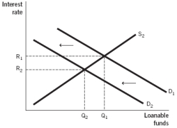 <strong>Which of the following figures illustrates the effects of contractionary monetary policy on the loanable funds market?</strong> A) B) C) D) E)