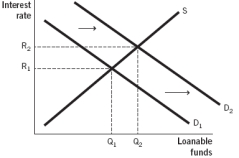 <strong>Which of the following figures illustrates the effects of contractionary monetary policy on the loanable funds market?</strong> A) B) C) D) E)