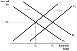 <strong>Which of the following figures illustrates the effects of contractionary monetary policy on the loanable funds market?</strong> A) B) C) D) E)