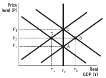 <strong>Refer to the following figure to answer the next two questions: According to the figure,contractionary monetary policy starting at full-employment equilibrium will go from point _________ to point _________ in the short run and then to point _________ in the long run.</strong> A) A; D; A B) C; B; A C) A; D; C D) C; D; C E) C; D; A