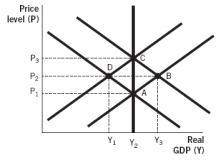 <strong>Refer to the following figure to answer the next three questions: According to the figure,if the policy is fully expected,expansionary monetary policy will cause an economy initially in full-employment equilibrium to see real gross domestic product (GDP):</strong> A) increase from Y₂ to Y₃. B) first increase from Y₂ to Y₃ but then decrease back to Y₂. C) stay at Y₂. D) decrease from Y₂ to Y₁. E) increase from Y₁ to Y₂.