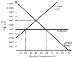 <strong>Use the following graph to answer the next six questions: If this is a trading (open) economy,the price of a car will be:</strong> A) $6,000 per car. B) $8,000 per car. C) $10,000 per car. D) $14,000 per car. E) $24,000 per car.