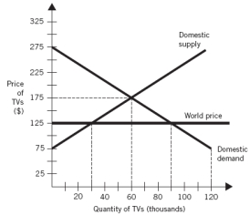 <strong>Use the following graph to answer the next six questions: In a trading (open) economy,the quantity supplied of TVs (in thousands) in the domestic market will be:</strong> A) 30. B) 60. C) 90. D) 120. E) 150.