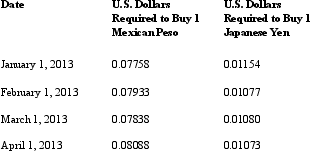 <strong>The following table shows the number of U.S. dollars required to buy one Mexican peso and the number of U.S. dollars required to buy one Japanese yen between January 1, 2013, and April 1, 2013. Use this table to answer the next seven questions: Between January 1,2013,and February 1,2013:</strong> A) the number of Japanese goods exported to the United States likely decreased because Japanese goods became more expensive to consumers in the United States. B) the number of U.S.goods exported to Japan likely decreased because U.S.goods became less expensive to consumers in Japan. C) the number of Mexican goods exported to the United States likely increased because the Mexican peso depreciated against the U.S.dollar. D) the number of U.S.goods exported to Mexico likely did not change because the Mexican peso is pegged to the Japanese yen, but not to the U.S.dollar. E) the number of Japanese goods exported to the United States likely increased because Japanese goods became less expensive to consumers in the United States.