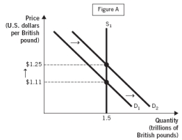 <strong>The following two figures depict the demand and supply of U.S. dollars and the demand and supply of British pounds in the foreign currency exchange market. Use these figures to answer the next two questions: An increase in U.S.consumer demand for British goods is consistent with:</strong> A) both Figures A and B. B) neither Figure A nor Figure B. C) Figure A but not Figure B. D) Figure B but not Figure A. E) the supply curve being upward sloping in both Figures A and B.