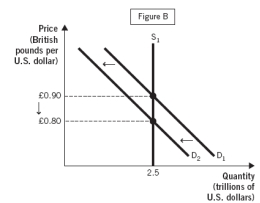 <strong>The following two figures depict the demand and supply of U.S. dollars and the demand and supply of British pounds in the foreign currency exchange market. Use these figures to answer the next two questions: An increase in U.S.consumer demand for British goods is consistent with:</strong> A) both Figures A and B. B) neither Figure A nor Figure B. C) Figure A but not Figure B. D) Figure B but not Figure A. E) the supply curve being upward sloping in both Figures A and B.