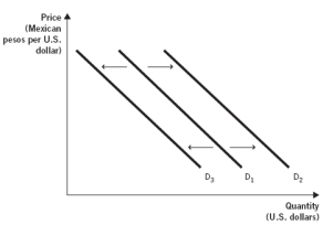 <strong>The following figure depicts the demand for U.S. dollars in the foreign currency exchange market. Use this figure to answer the next two questions: If interest rates in the United States rise relative to interest rates in Mexico and,at the same time,Mexican consumer demand for U.S.goods decreases,the demand curve in the figure above:</strong> A) will not shift because interests rates are not related to exchange rates. B) will not shift because interests rates only affect the supply curve. C) can either increase from D₁ to D₂ or decrease from D₁ to D₃, depending on the relative magnitude of the two effects. D) will increase from D₁ to D₂. E) will decrease from D₁ to D₃.