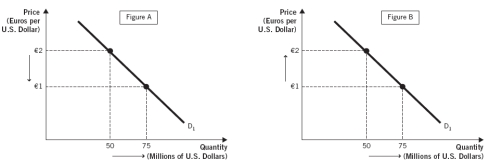 <strong>The arrows in Figures A-D represent possible movements of the exchange rate (euros per U.S. dollar) and the quantity of U.S. dollars buyers are willing and able to buy. Use these figures to answer the next two questions: The figure below depicts the supply of U.S.dollars in the foreign currency exchange market. A shift from D₁ to D₃ in the above figure could have been caused by:</strong> A) a decrease in the exchange rate from £1.2/$1 to £1.1/$1. B) an increase in the exchange rate from £1.1/$1 to £1.2/$1. C) an increase in demand for U.S.assets relative to British assets. D) an increase in U.S.interest rates relative to British interest rates. E) a decrease in British consumers' demand for U.S.goods.