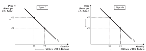 <strong>The arrows in Figures A-D represent possible movements of the exchange rate (euros per U.S. dollar) and the quantity of U.S. dollars buyers are willing and able to buy. Use these figures to answer the next two questions: The figure below depicts the supply of U.S.dollars in the foreign currency exchange market. A shift from D₁ to D₃ in the above figure could have been caused by:</strong> A) a decrease in the exchange rate from £1.2/$1 to £1.1/$1. B) an increase in the exchange rate from £1.1/$1 to £1.2/$1. C) an increase in demand for U.S.assets relative to British assets. D) an increase in U.S.interest rates relative to British interest rates. E) a decrease in British consumers' demand for U.S.goods.