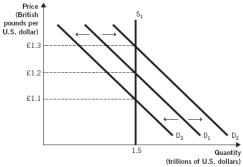 <strong>The arrows in Figures A-D represent possible movements of the exchange rate (euros per U.S. dollar) and the quantity of U.S. dollars buyers are willing and able to buy. Use these figures to answer the next two questions: The figure below depicts the supply of U.S.dollars in the foreign currency exchange market. A shift from D₁ to D₃ in the above figure could have been caused by:</strong> A) a decrease in the exchange rate from £1.2/$1 to £1.1/$1. B) an increase in the exchange rate from £1.1/$1 to £1.2/$1. C) an increase in demand for U.S.assets relative to British assets. D) an increase in U.S.interest rates relative to British interest rates. E) a decrease in British consumers' demand for U.S.goods.
