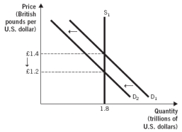 <strong>The following two figures depict the demand and supply of U.S. dollars and the demand and supply of British pounds in the foreign currency exchange market. Use these figures to answer the next two questions: ______________ occurs when a national government or central bank intentionally adjusts its money supply to affect the exchange rate of its currency.</strong> A) Dollarization B) A complete breakdown of the fractional reserve banking system C) Demonetization D) Exchange rate manipulation E) A currency war