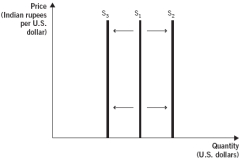 <strong>The following figure depicts the supply of U.S. dollars in the foreign currency exchange market. Use this figure to answer the next two questions: The U.S.central bank has the power to increase or decrease the supply of U.S.dollars.If the U.S.central bank increases the supply of U.S.dollars,the supply curve in the above figure will ____________; if the U.S.central bank decreases the supply of U.S.dollars,the supply curve in the above figure will ____________.</strong> A) shift rightward; shift leftward B) shift leftward; shift rightward C) shift rightward; also shift rightward D) shift leftward; also shift leftward E) not shift; not shift