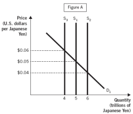 <strong>Figure A below depicts the demand and supply of Japanese yen in the foreign currency exchange market. Figure B below depicts the aggregate supply-aggregate demand model for the Japanese economy. Use these figures to answer the next two questions: The figure below depicts the three possible aggregate demand curves. If the Bank of Canada (the Canadian central bank) ____________,the Canadian dollar will depreciate and the aggregate demand curve will shift from AD₂ to ____________.</strong> A) devalues the Canadian dollar; AD₁ B) prints more Canadian dollars; AD₁ C) decreases the supply of Canadian dollars; AD₃ D) increases the supply of Canadian dollars; AD₃ E) prints less Canadian dollars; AD₃