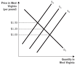 <strong>The following graph depicts the market for potatoes in West Virginia. Assume there are similar markets for potatoes in all other U.S. states and that the potatoes sold in all states are identical. Further, assume potato sellers incur zero costs to transport potatoes between any U.S. state and that there are no other barriers to trade. Use this graph to answer the next two questions: Suppose the equilibrium price of a pound of potatoes in all U.S.states is initially $1.20.Further,suppose there is an increase in potato demand in all U.S.states except West Virginia.This increase in demand causes potato prices in all U.S.states,except West Virginia,to increase.If the law of one price holds,potato sellers will eventually adjust the relative quantity of potatoes they sell in all U.S.states,including West Virginia.After this adjustment:</strong> A) the West Virginia potato supply curve will shift rightward. B) the West Virginia potato demand curve will shift rightward. C) potato prices in West Virginia will fall and potato demand will increase in all other U.S.states. D) the price of a pound of potatoes in all states that share a border with West Virginia will not change. E) the price of a pound of potatoes in all states that share a border with West Virginia will fall.
