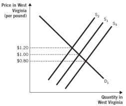 <strong>The following two graphs depict the equilibrium price of a pound of flax seed in Kentucky and West Virginia, respectively. Assume the type and quality of the flax seed being sold in the two states are identical. Further, assume flax seed sellers incur zero costs to transport flax seed between the two states and that there are no other barriers to trade. Use these graphs to answer the next two questions: Suppose the price of a pound of flax seed is currently $1.20 in both Kentucky and West Virginia.Further,suppose there is a decrease in demand for flax seed in Kentucky,but not in West Virginia.Before flax seed sellers are able to adjust the relative quantity of flax seed supplied in the two states,the decrease in demand causes the equilibrium price of a pound of flax seed in Kentucky to change by $0.20.The law of one price suggests that the price of a pound of flax seed will be _____________ in West Virginia after sellers adjust the relative quantity of flax seed supplied in the two states.</strong> A) $1.00 B) between $1.20 and $1.00 C) between $1.00 and $0.80 D) less than $0.80 E) higher than $1.20