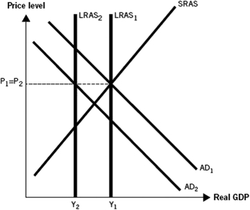 <strong>Use the following graph to answer the following questions.The graph depicts an economy where aggregate demand and long-run aggregate supply (LRAS)have decreased,with no change in short-run aggregate supply (SRAS). As a result of aggregate demand and long-run aggregate supply decreasing,we can see that the price level ________ and real gross domestic product (GDP)________.</strong> A) remained unchanged; decreased B) increased; decreased C) decreased; remained unchanged D) remained unchanged; increased E) increased; increased