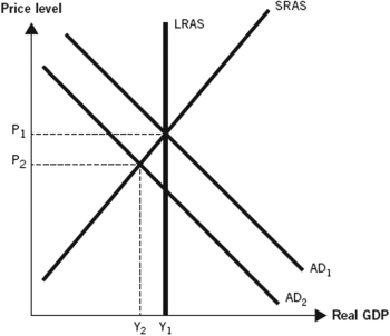 <strong>Use the following graph to answer the following questions.This graph depicts an economy where aggregate demand has decreased,with no change in either short-run aggregate supply (SRAS)or long-run aggregate supply (LRAS). As a result of aggregate demand decreasing,we can see that the price level ________ and real gross domestic product (GDP)________.</strong> A) increased; increased B) decreased; decreased C) remained unchanged; increased D) decreased; remained unchanged E) increased; decreased