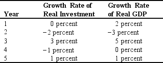<strong>Consider the data in the following table.   Do the data match the experience of a developed country like the United States?</strong> A) Yes,because the two growth rates are positively correlated. B) No,because the two growth rates should be positively correlated. C) Yes,because the two growth rates are negatively correlated. D) No,because the two growth rates should be negatively correlated. E) Yes,because these two growth rates are unrelated. <div style=padding-top: 35px> 
