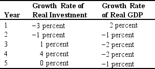 <strong>Consider the data in the following table.   Do the data match the experience of a developed country like the United States?</strong> A) Yes,because the two growth rates are positively correlated. B) No,because the two growth rates should be positively correlated. C) Yes,because the two growth rates are negatively correlated. D) No,because the two growth rates should be negatively correlated. E) Yes,because these two growth rates are unrelated. <div style=padding-top: 35px> 
