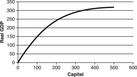 <strong>Use the following graph to answer the following questions.   Consider a country that improves its educational system such that a greater percentage of workers become college educated.It is reasonable to expect</strong> A) the production function will shift upward. B) the production function will shift downward. C) there will be an upward movement along the production function. D) there will be a downward movement along the production function. E) there will be no effect on the production function. <div style=padding-top: 35px> 