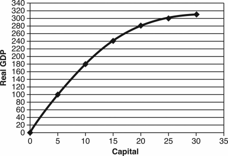 <strong>Use the following graph to answer the following questions.   The marginal product of the 15th unit of capital is</strong> A) negative. B) greater than the 10th unit. C) the same as the 10th unit. D) less than the 10th unit. E) zero. <div style=padding-top: 35px> 
