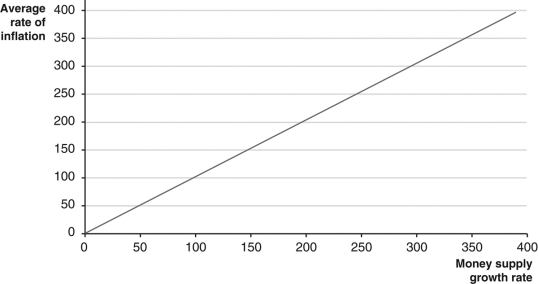 What does the fact that most countries' economies lie near the straight,slanting line in the graph below indicate?