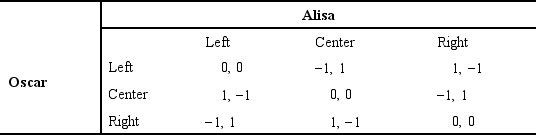 <strong>The following payoff matrix depicts the possible outcomes for two players involved in a game of Left,Center,Right.If a player receives a payoff of 1,the player wins; if the player receives a payoff of -1,the player loses; if both players receive 0 (zero),the players tie.There is/are ________ Nash equilibrium(s)in this game. </strong> A) zero B) one C) two D) three E) four