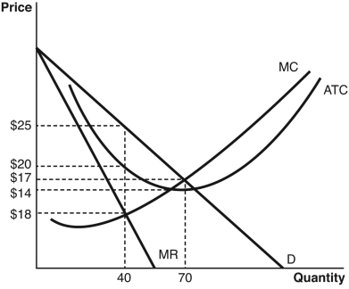Answer the following questions based on the accompanying graph. a.What is the profit-maximizing price and quantity? b.At the profit-maximizing price and quantity,what are the total profits or losses made by this firm? c.At the profit-maximizing price and quantity,what is the approximate deadweight loss incurred by society?
