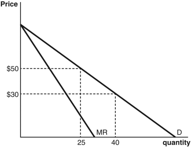 Answer the following questions based on the accompanying graph. a.What is the change in revenues associated with the price effect for this firm when the price decreases from $50 to $30? b.What is the change in revenues associated with the output effect for this firm when the price decreases from $50 to $30? c.Would the firm gain revenue if it lowered the price from $50 to $30? Explain.