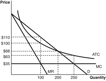 Answer the following questions based on the accompanying graph. a.What is the profit-maximizing price and quantity for this firm? b.What is the price and quantity combination that creates the greatest economic welfare for society? At this price and quantity,is the firm making a profit or a loss? c.What will the firm do if it is incurring a loss? What is the lowest price the government could force the firm to charge?