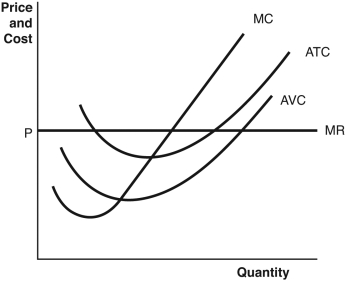 Draw the market demand (MD),market supply (MS),and long-run (LR)market supply curves associated with the firm in the accompanying graph.   
