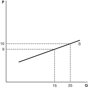 The supply curve for Mio's Munchies is shown in the accompanying figure. a.What is the price elasticity of supply between $9 and $10? b.Is this price elasticity relatively elastic or inelastic? Explain. c.What happens to this supply curve if Mio has difficulty finding workers to make his product?