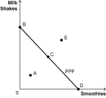 <strong> use the figure above to answer the following questions : In the figure,point A is</strong> A) an efficient point. B) unattainable with current resources. C) an inefficient point. D) the equilibrium. E) the point where society would prefer to consume.